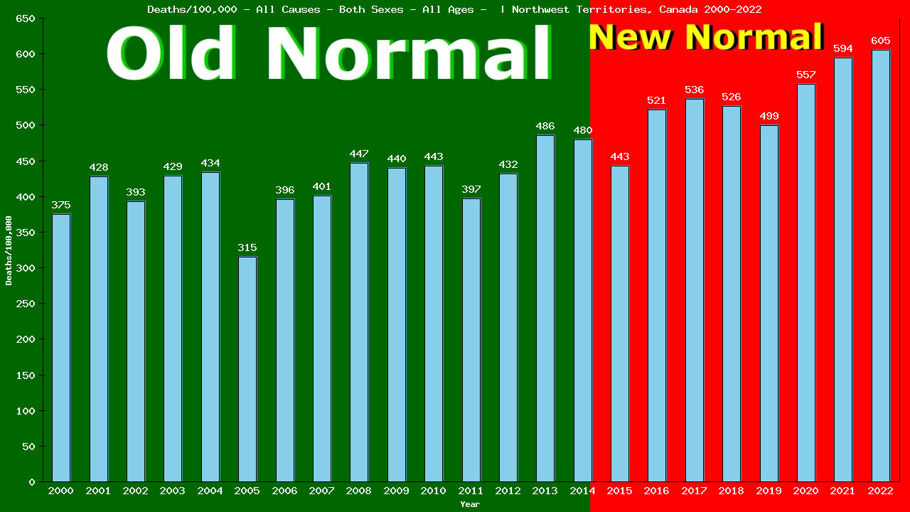 Graph showing Deaths/100,000 both sexes GrandTotal from All Causes